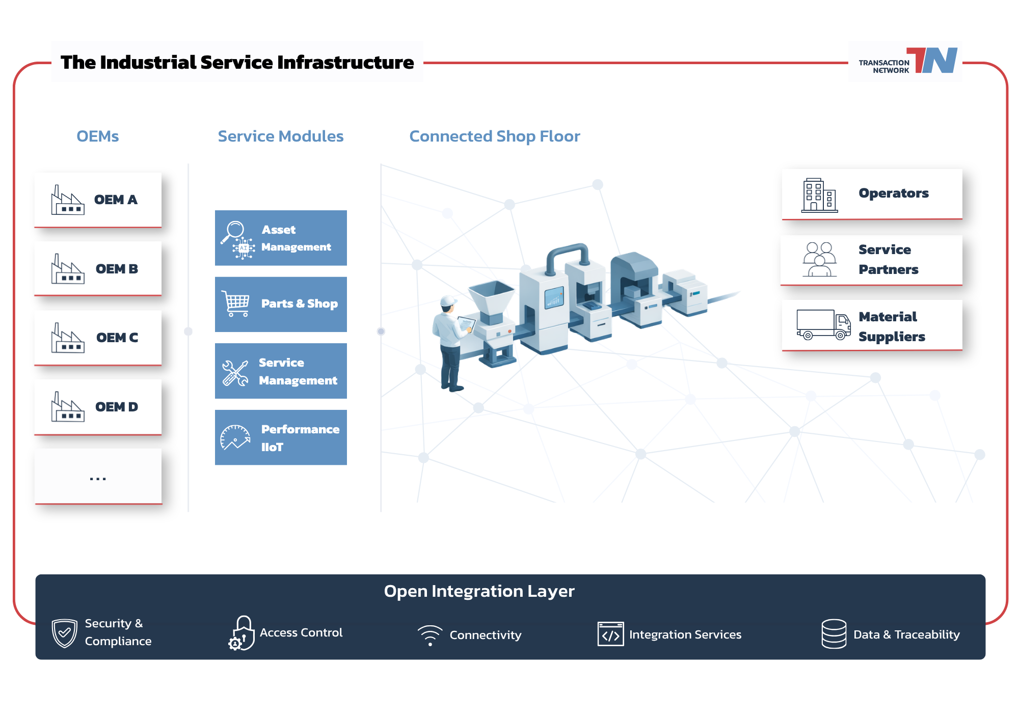 Transaction-Network Service-Ökosystem